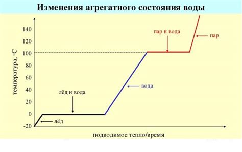 Этапы изменения агрегатного состояния воды при повышении температуры