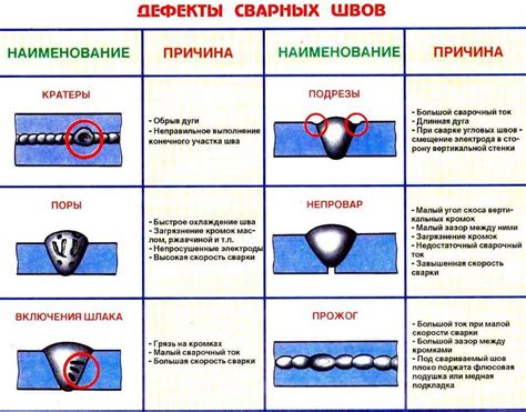 Этапы исправления дефектов сварных соединений