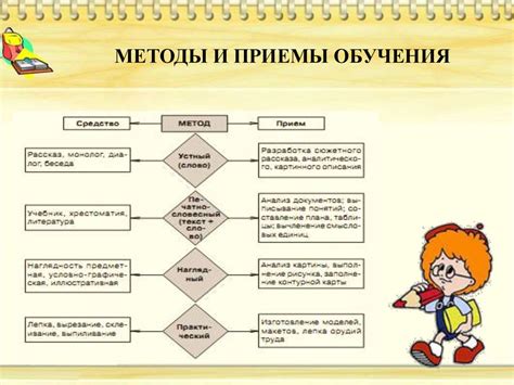 Этапы и приемы
