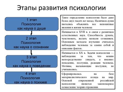 Этапы развития психологии