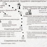 Этапы развития трудового законодательства