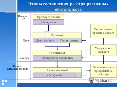 Этапы формирования реестра вех