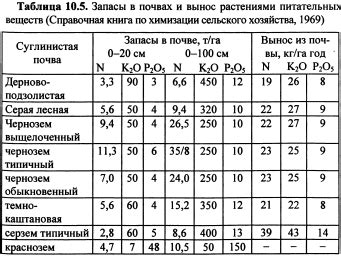 Эффект полива на содержание питательных веществ в почве