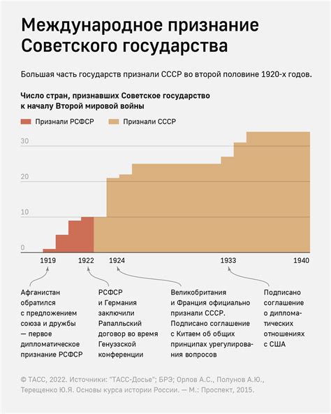  Дипломатическое признание СССР 