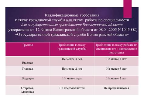  Квалификационные требования и опыт работы 