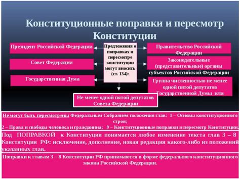  Принятые изменения Конституции 