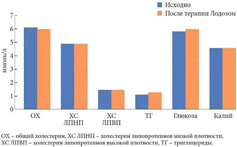  Скорость действия препарата 