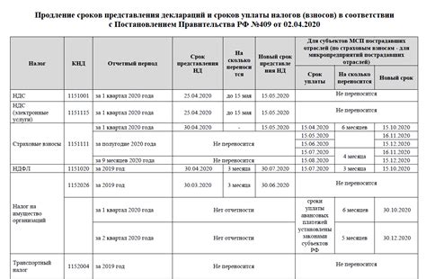 3 год: сроки и условия снятия ИП с УСН